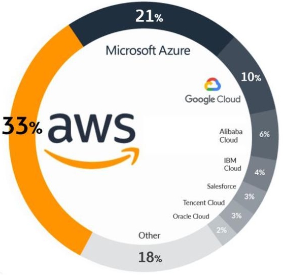 2021 년 4 Q 기준 AWS 는 클라우드 시장에서 33% 라 는 가장 높은 비중을 차지하며 2 천억 달러 마켓을 리딩 중이다.