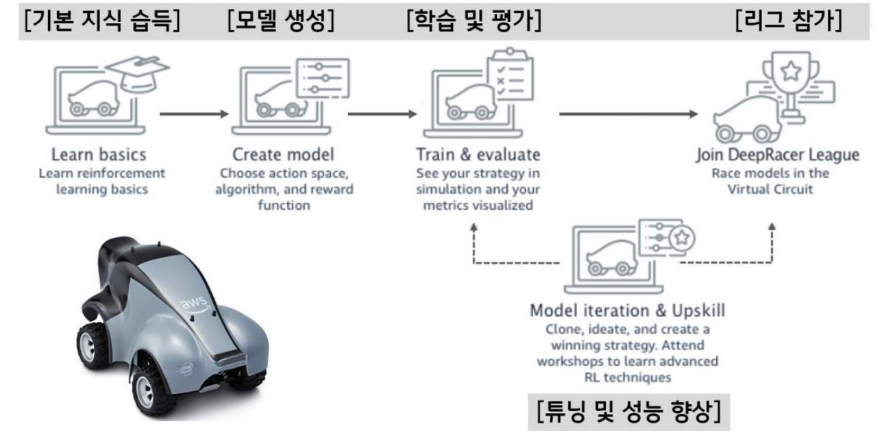 AWS DeepRacer 프로세스를 나타내는 이미지이다.