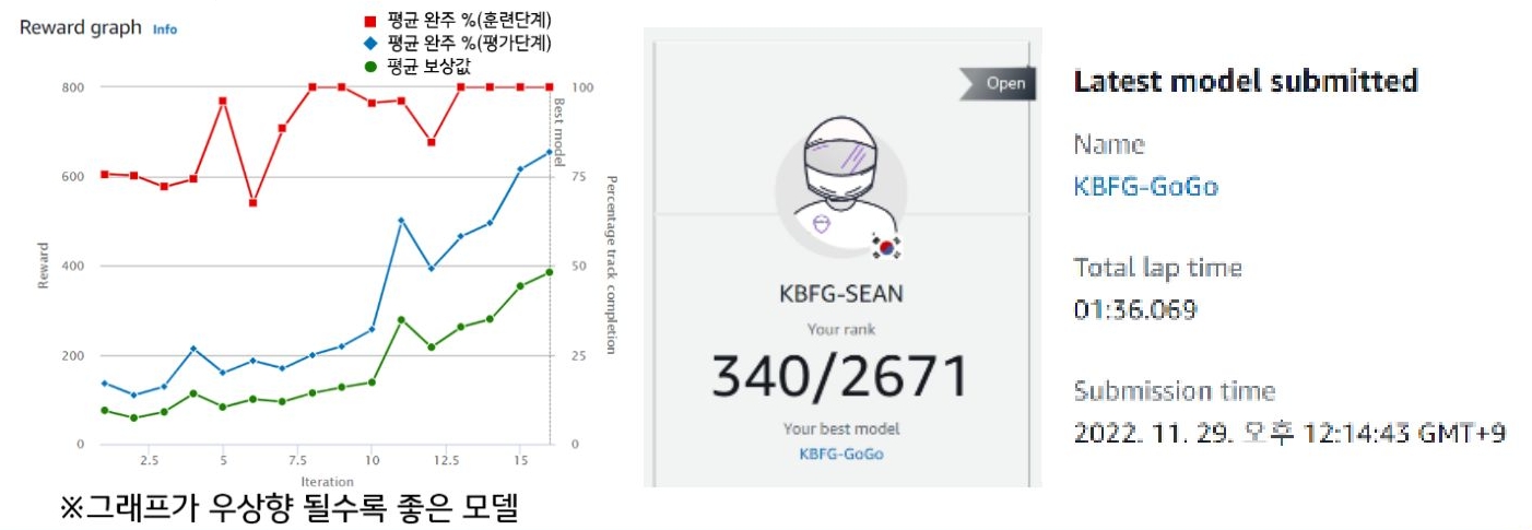 본 연구원 역시 1 시 간 가량 모델을 학습하고 최종 레이싱에서 340/2671 라는 순위를 기록하였는데 학습을 레이싱 게임 형태로 풀어나갔다는 점에서 재미를 느낄 수 있었음 또한 머신러닝 모델 성능을 시각적으로 측정 가능 하기 때문에 더 나은 결과값을 만들기 위한 학습 욕구를 자극하기도 하였음.