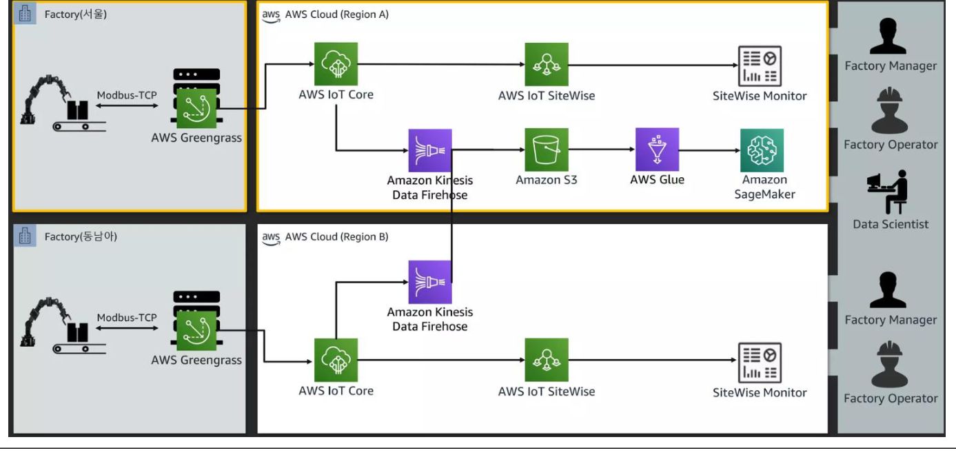 AWS 스마트 팩토리 아키텍처 이미지이다.