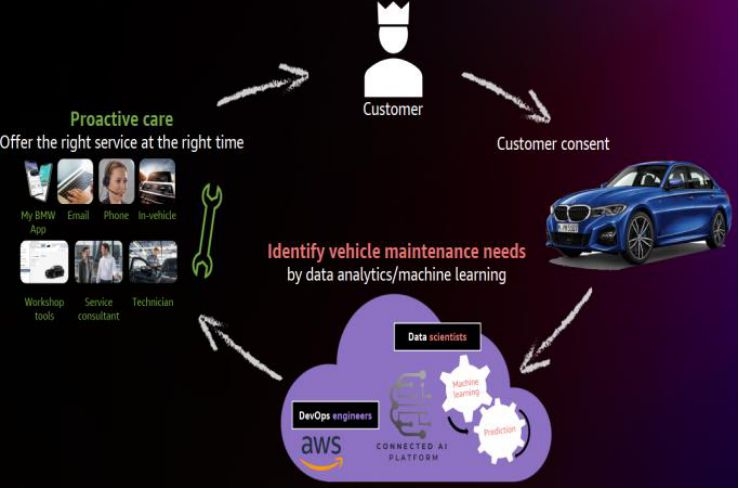 완성차 업체 BMW는 AWS와 네트워크로 연결된 차량 수백만 대의 데이터를 배포하고 관리할 수 있는 클라우드 기반 소프트웨어 솔루션을 개발했다.