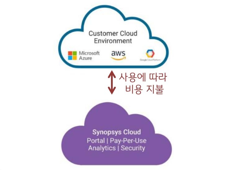 반도체 회로 설계 소프트웨어인 EDA(설계자동화) 툴을 클라우드 환경에서 활용하는 등 AWS 를 포함한 클라우드 업체가 반도체 설계 시장에서 영향력을 넓힌다.