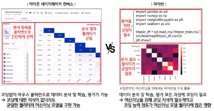 '아마존 세이지메이커 캔버스'와 '파이썬'의 상관계수 히트맵 분석 자료이다.