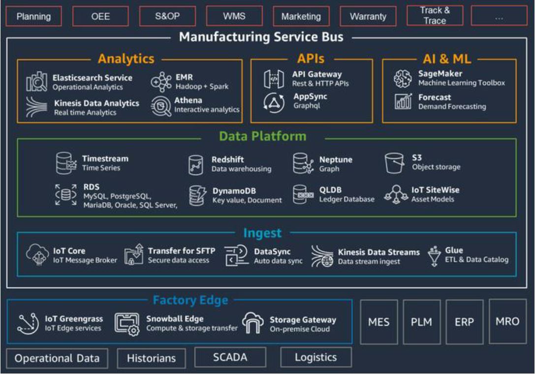 제조산업 디지털 플랫폼을 위한 AWS의 솔루션 framework 구조도이다.