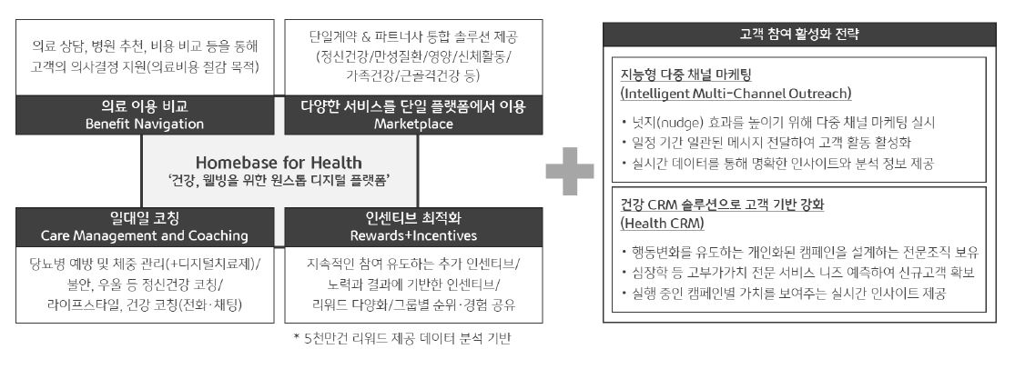 글로벌 디지털 헬스 기업 ‘버진펄스(Virgin Pulse)1’의 ‘Homebase for Health’ 플랫폼은 데이터를 통한 개인화된 서비스를 제공하고 다양한 채널로 참여를 유도해 프로그램 활용도를 높인다.