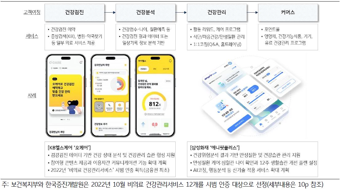 보험사의 헬스케어 서비스는 기존에는 걸음수 연계 리워드 제공이 대부분이었지만, 건강위험 예측, 만성질환·정신건강 관리, 식단 관리 등 서비스 범위를 확대하고 있다. 비즈니스 초기로 보험업계는 제휴를 통한 서비스 라인업 구축에 집중하고 있다.