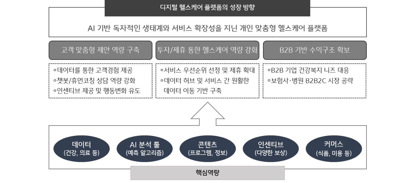 헬스케어 플랫폼의 경쟁력 강화를 위해서는 핵심 역량(데이터와 AI 예측)을 기반으로 전략적 제휴 및 M&A를 통해 독자적인 생태계 구축과 서비스 확대 전략 필요하다.