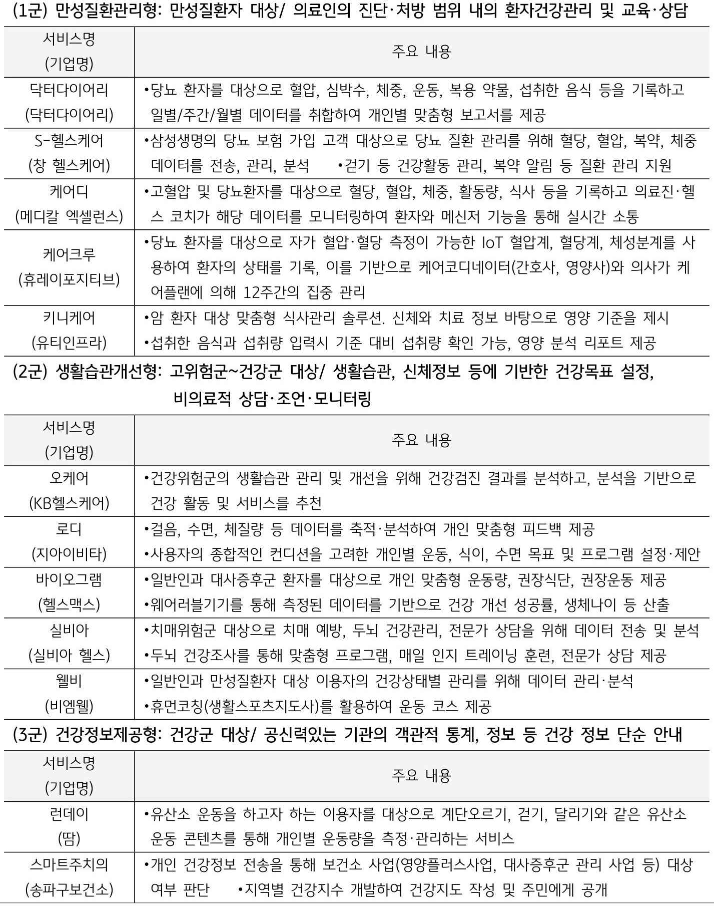 2022년 10월 7일 보건복지부 보도자료인 ‘보건복지부, 비의료 건강관리서비스 12개 시범 인증’에 나타난 유형별 시범 인증 서비스와 주요 내용이다.