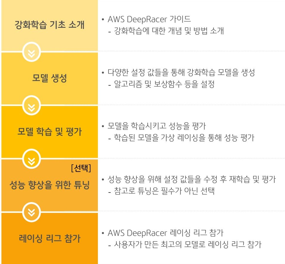 AWS DeepRacer 프로세스를 설명하는 이미지이다.