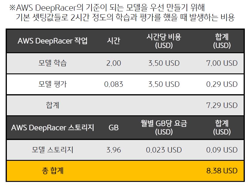 AWS DeepRacer 비용 예제이다.