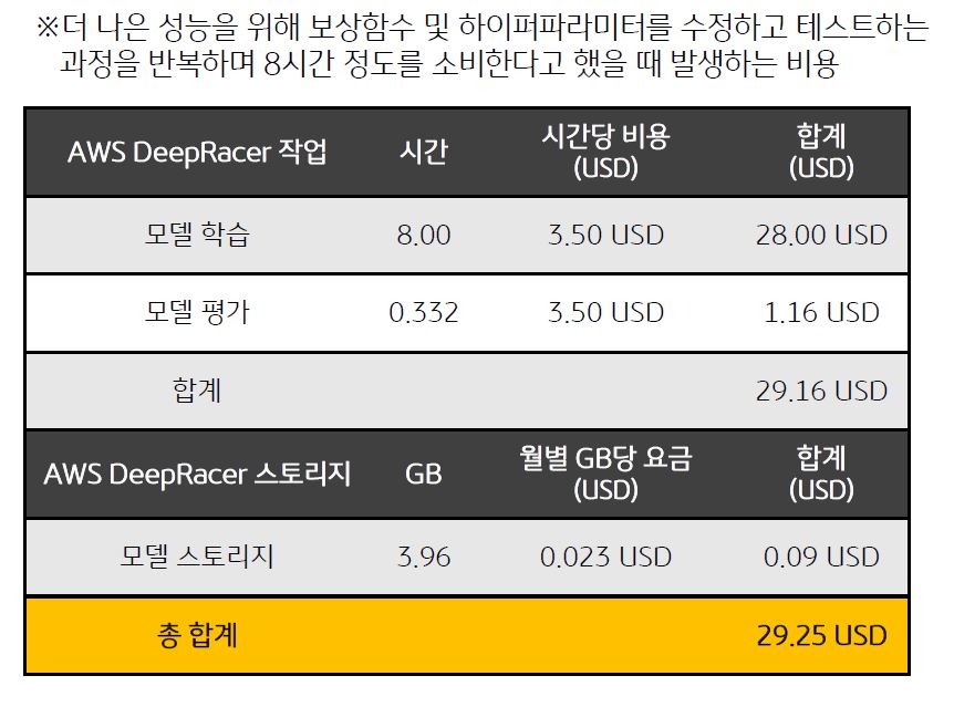 AWS DeepRacer의 비용 예제이다.