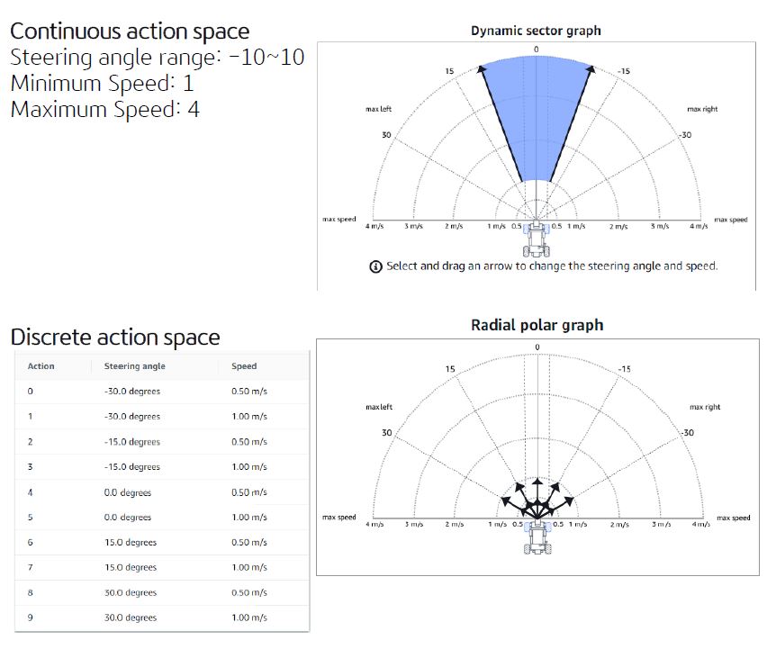 AWS DeepRacer에서 입력 값에 따른 차량 행동 범위 차이를 나타내는 이미지이다.