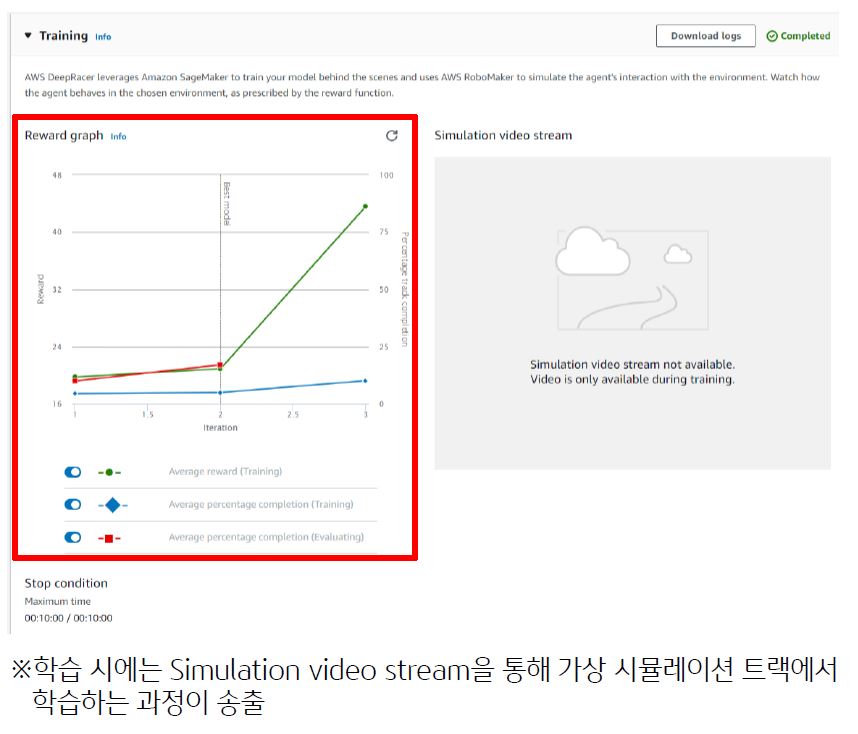 AWS DeepRacer의 학습 결과 요약 화면이다.