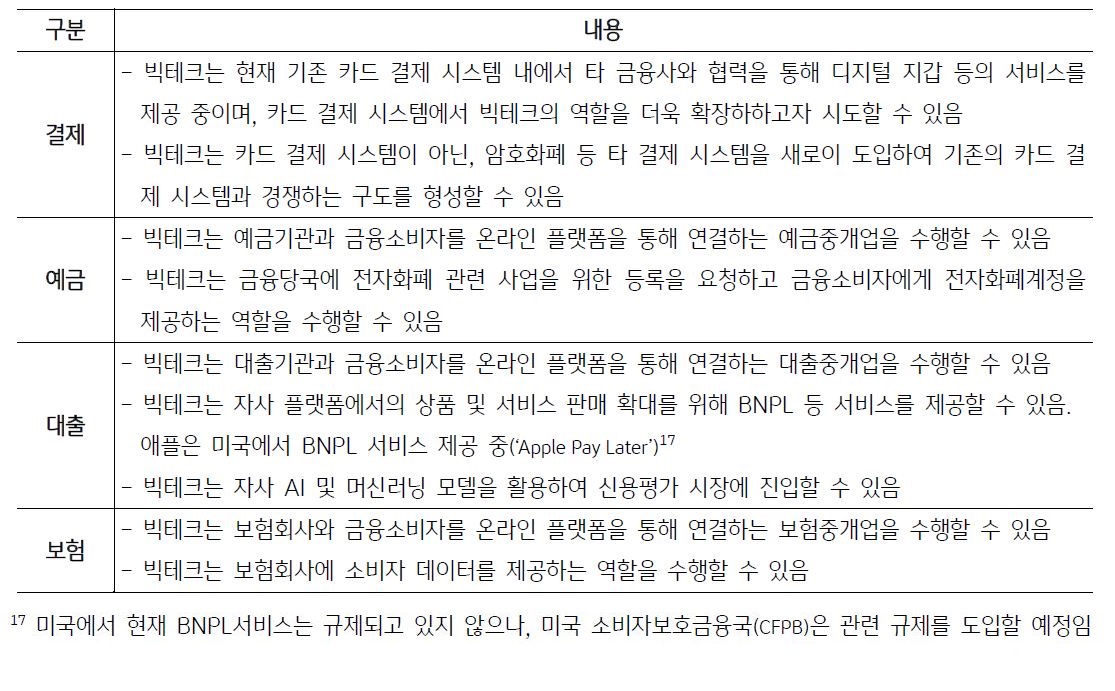 금융산업 내 각 영역에 대한 '빅테크' 진입 예상 시나리오를 정리한 표이다.