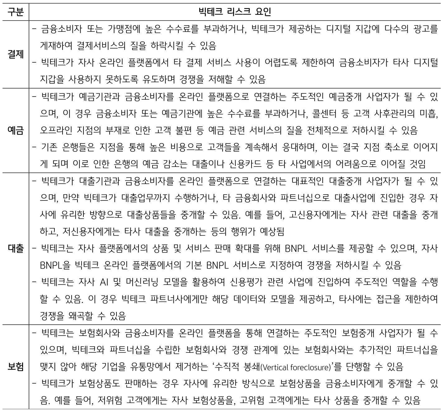 '빅테크'가 금융산업에 진출함에 따라 발생할 수 있는 리스크를 '결제', '예금', '대출', '보험' 등으로 구분하여 정리한 표이다.