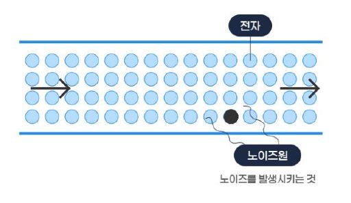 기존 컴퓨터의 전자 회로는 회로에 대량의 전자가 흐르므로 미약한 노이즈의 영향을 받지 않음.