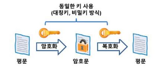 암호 방식 중 암호를 걸어주는 키와 암호를 푸는 키를 동일하게 쓰는 '대칭키 방식'을 나타낸 이미지.