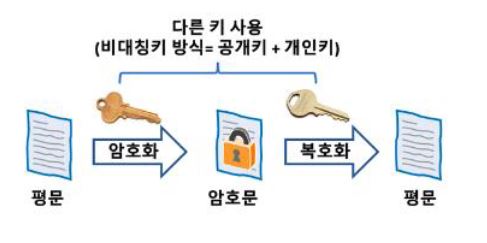 '암호 방식' 중 암호를 걸어주는 키와 암호를 푸는 키를 서로 다르게 사용하는 '비대칭키 방식'.