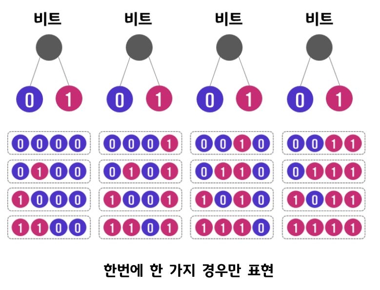 기존의 컴퓨터에서는 4개의 비트로 0000, 0001, 0010, 0011, 0100, 0101, 0110, 0111, 1000, 1001, 1010, 1011, 1100, 1101, 1110, 1111를 한번에 하나씩 표현 가능.