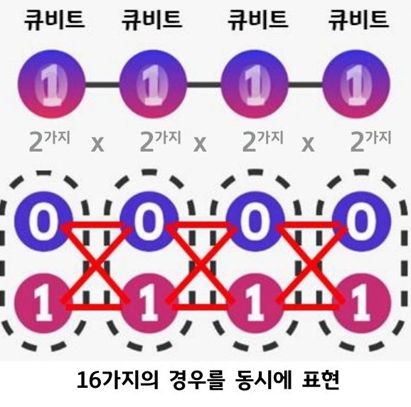 '양자 컴퓨터'는 하나의 '큐비트'가 0과 1의 2가지 경우를 동시에 나타날 수 있으므로, 4개의 큐비트만으로 16(=24)가지의 경우를 한번에 표현할 수 있음.