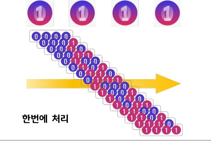 '양자 컴퓨터'가 '4큐비트'를 가지고 있는 경우 , 16가지 경우를 한 번에 처리 할 수 있음.