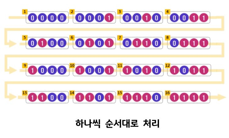 기존의 컴퓨터가 '4비트'를 가지고 있는 경우 , 위의 16가지 경우를 모두 처리하기 위해서 한번에 한가지씩 총 16번의 반복이 필요.