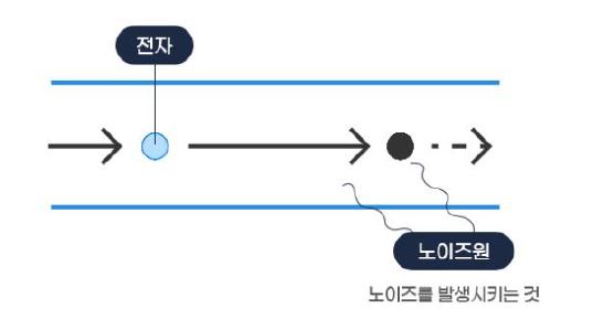 '양자 컴퓨터'는 양자의 성질을 이용하므로 전자를 개별적으로 취급하여 안팎의 미약한 노이즈들이 전자의 흐름에 큰 영향을 끼칠 수 있음.