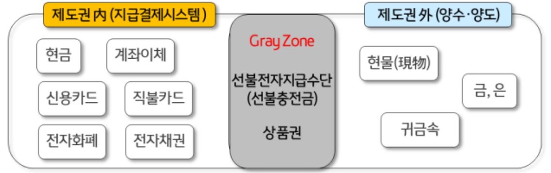 '선불충전 사업자'는 이용자 자금을 분리 보관하는 등 안전하게 보유 및 유지하지 않을 수 있음. 예금과 달리 소비자는 선지급한 대금을 보호받을 수 없으며, 기 충전된 포인트를 사용할 수 없는 상황도 발생할 수 있음 .