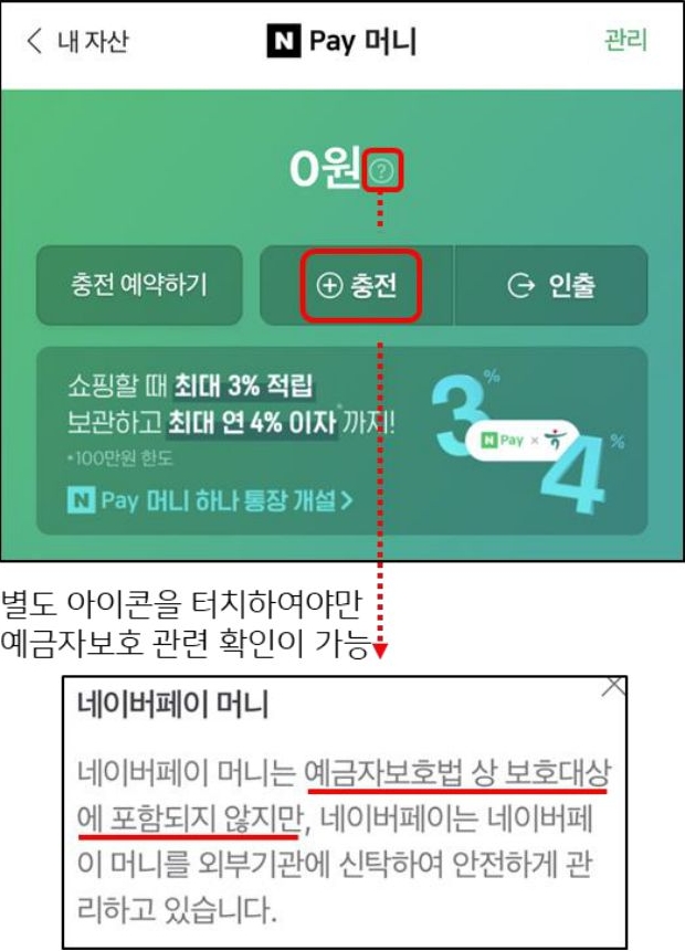 '네이버페이' 기본 화면. '충전' 선택 시 예금자보호 관련 내용을 확인하지 못한 채 충전이 가능함.