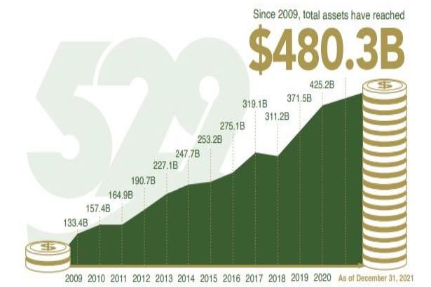 2009년부터 누적하여 '529 plan'의 총 잔액을 나타낸 차트이다.