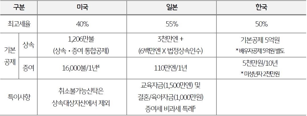 2022년을 기준으로 하여 '미국', '일본', '한국' 3국의 상속 및 증여의 '최고세율' 및 기타 사항을 정리한 표이다.