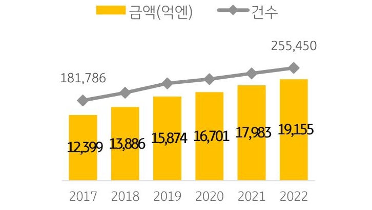 일본의 '교육자금증여신탁'의 판매추이를 금액과 건수로 나누어 보여주는 차트이다.