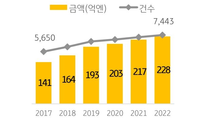 일본 ‘결혼육아지원신탁’ 판매추이를 금액과 건수로 나누어 보여주는 차트이다.