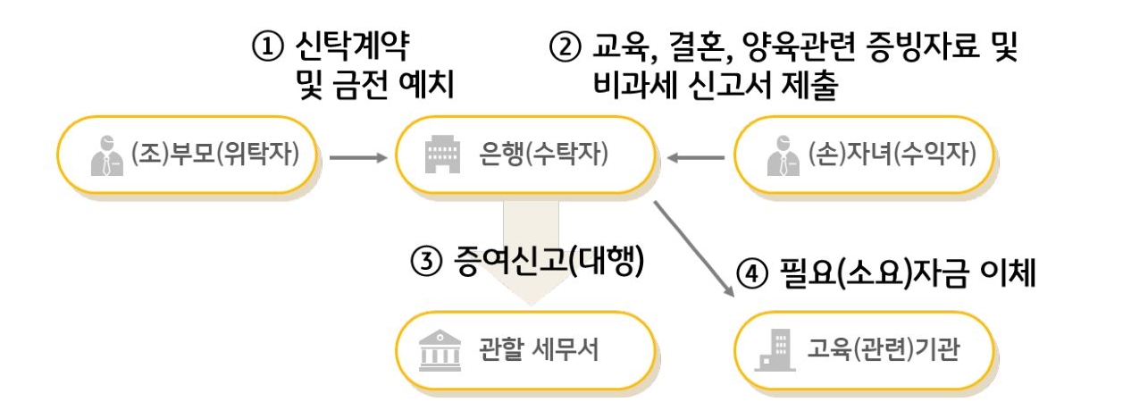 ‘교육자금증여신탁’과 ‘결혼육아지원신탁’ 기본구조를 보여주는 이미지이다.