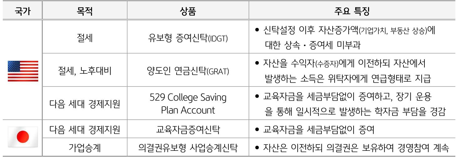 '미국'과 '일본'의 '상속' 및 '증여' 관련 대표상품을 정리한 표이다.