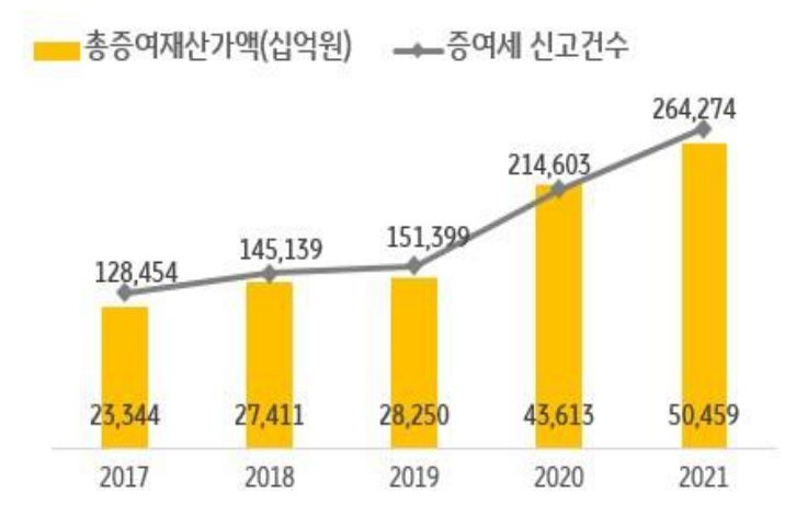 2017년부터 2021년까지 매년 '총증여재산가액'과 '증여세 신고건수'의 추이를 보여주는 차트이다.