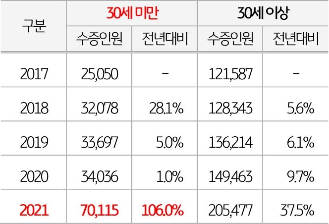 수증인 연령대를 30세 미만과 30세 이상으로 나누어 2017년부터 연속한 5개년도의 수증인원과 전년대비 증가율을 기록한 표이다.