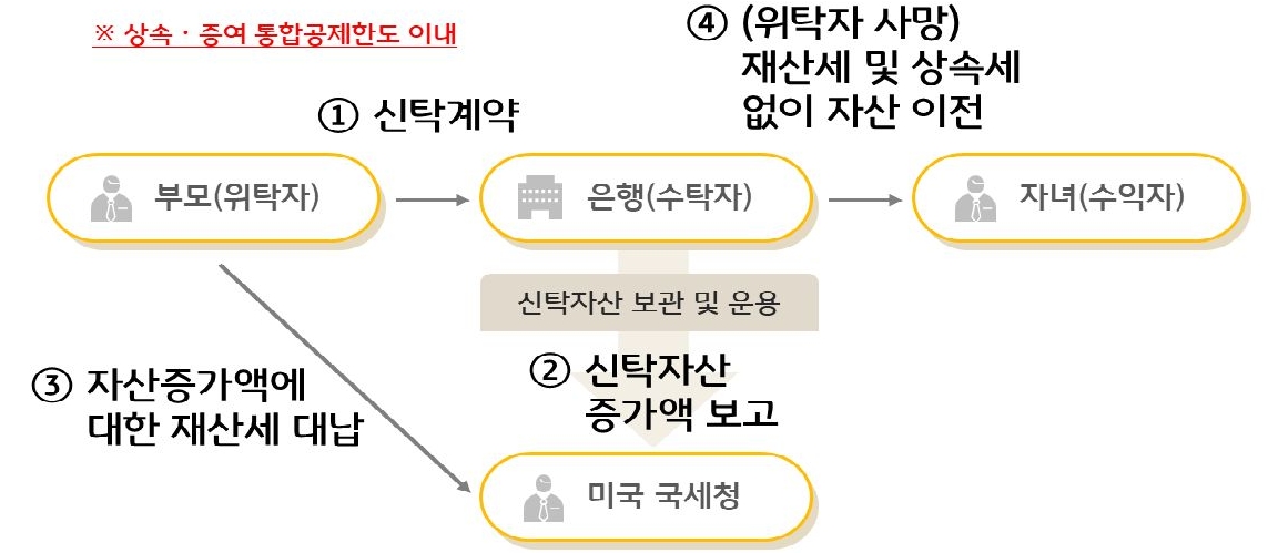 '유보형 증여신탁'('IDGT')의 기본구조를 설명하는 이미지이다.