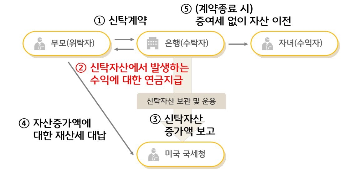 '양도인연금신탁'('GRAT')의 기본구조를 설명하는 이미지이다.