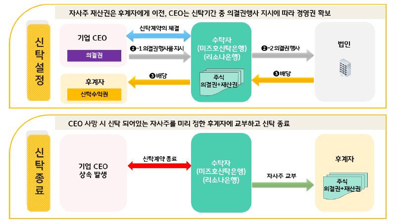 ‘의결권유보형 사업승계신탁’의 기본구조를 보여주는 이미지이다.