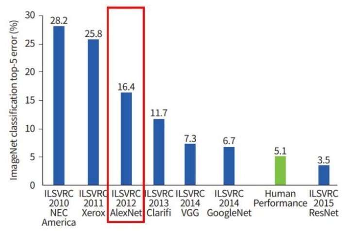 역대 '이미지넷' 'ILVRC'의 성적을 분류해 봄.