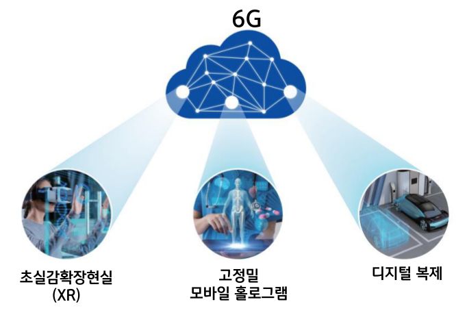 차세대 네트워크 기술인 '6G'는 ''확장현실' 멀티버스 서비스, 고정밀의 '홀로그램', '디지털 복제'가 대표적인 특징임.