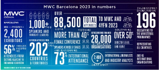 'MWC 2023'에 대한 정보들을 숫자로 나열함.