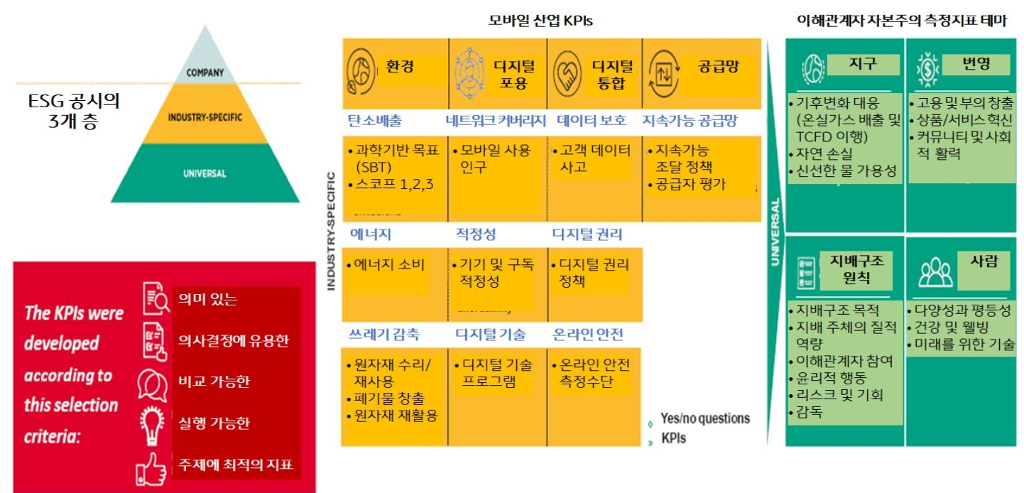 'GMSA'가 발표한 '모바일' 업계의 'ESG 측정지표' 개요.