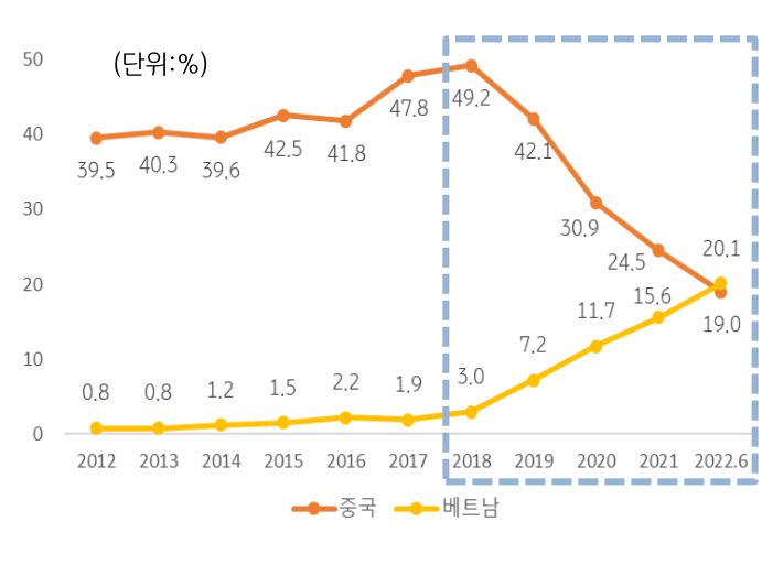 미국 '통신사업'에서 '통신장비'에 대한 '중국' 수입 점유율에 대한 그래프.