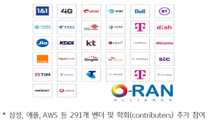 'O-RAN Alliance'는 '오픈랜' 실증화 추진 단체로 여러 '통신사'들이 참여함.