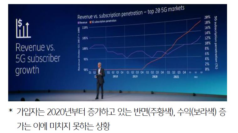 글로벌 20대 '통신자 수익'과 '통신사 가입자수'에 대해 알아봄.