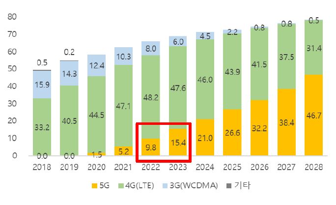 '5G'에 대한 이동통신사의 투자가 부족하여 상용화는 부진한 상태를 나타내는 그래프.