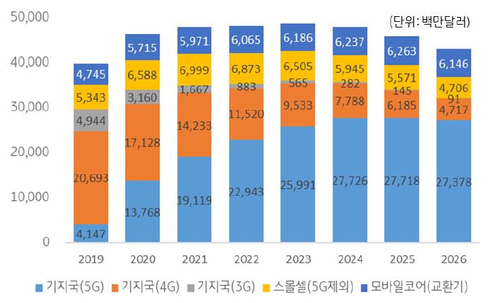 '망'을 구축하기 위한 '통신장비'의 시장 규모에 대한 그래프.