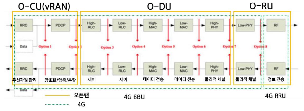 '오픈랜'의 개방화인 '분리 옵션'과 '프로토콜'에 대해 알아봄.